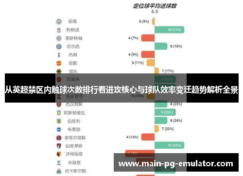 从英超禁区内触球次数排行看进攻核心与球队效率变迁趋势解析全景